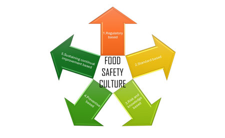 5 based step of food safety culture include Regulatory based, Standard based, 3.Risk and knowledge...