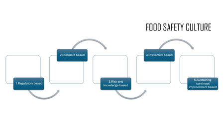 5 based step of food safety culture include Regulatory based, Standard based, 3.Risk and knowledge based, Preventive based and Sustaining continual improvement basedの写真素材