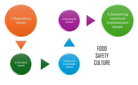 5 based step of food safety culture include Regulatory based, Standard based, 3.Risk and knowledge based, Preventive based and Sustaining continual improvement basedの写真素材