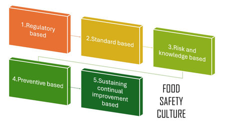 5 based step of food safety culture include Regulatory based, Standard based, 3.Risk and knowledge based, Preventive based and Sustaining continual improvement basedの写真素材