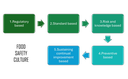 5 based step of food safety culture include Regulatory based, Standard based, 3.Risk and knowledge based, Preventive based and Sustaining continual improvement basedの写真素材