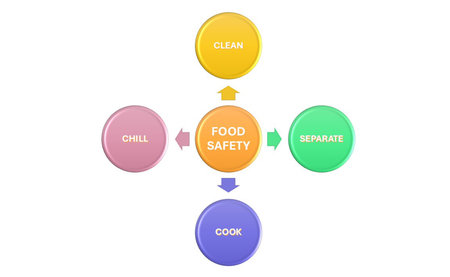 food safety include clean, chill, separate and cook, Food safety concept for business directionの写真素材
