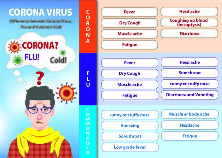 Difference between Corona Virus Covid-19, Flu and Common Coldのイラスト素材