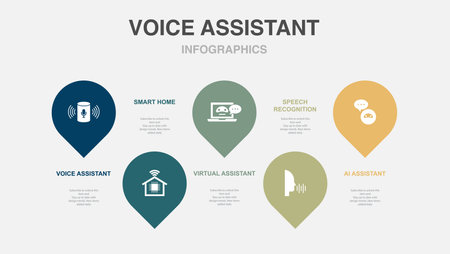 voice assistant, smart home, virtual Assistant, Speech Recognition, AI assistant, icons Infographic design layout template. Creative presentation concept with 5 stepsのイラスト素材
