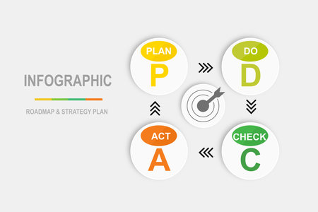 PDCA cycle diagram with dartboard icon inside. Containing plan, do, act and check step in graphic design. 4 steps of business strategy or roadmapのイラスト素材