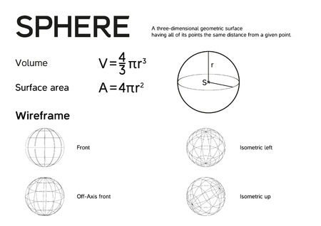Mathematical poster explaining sphere with formulas for volume and surface area + 4 wireframe modelsのイラスト素材