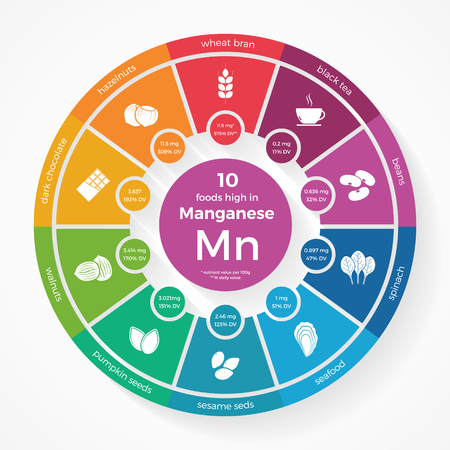 10 foods high in Manganese. Nutrition infographics. Healthy lifestyle and diet illustration with food icons.のイラスト素材