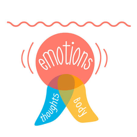 concept of the relationship of thoughts, emotions and body. Icon for therapy, psychosomatics, mental health in flat styleのイラスト素材