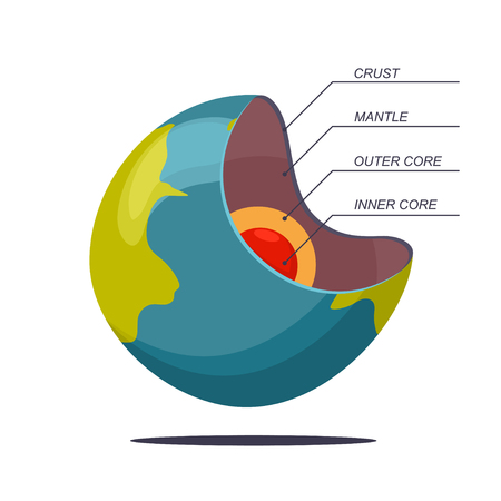 Structure of the Earth in layers vector cartoon illustration of a planet isolated on white background.のイラスト素材