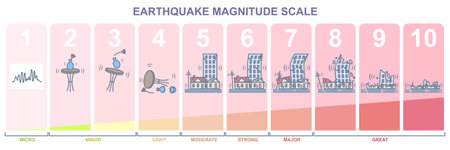 Earthquake magnitude levels vector illustrationのイラスト素材