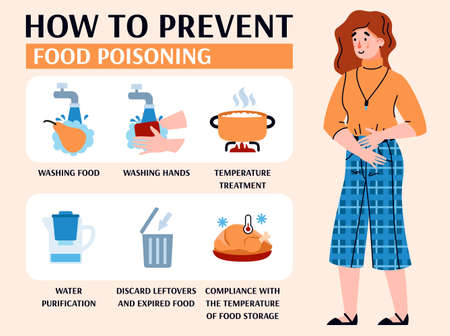An information banner with the rules of hygiene to prevent food poisoning. Healthy lifestyle, sanitation. Vector illustrationのイラスト素材