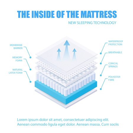 The inside of the layered mattress. Breathable membrane mattress with memory latex foam, waterproof protection, conical springs and polyester fibre. Isometric realistic vector illustration.のイラスト素材