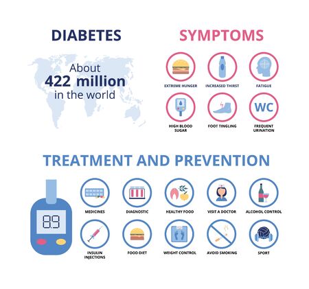 Diabetes symptoms infographic and treatment and prevention flat icon set isolated on white background. High blood sugar control - medical poster vector illustration.のイラスト素材