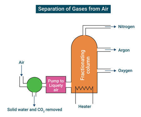 Separation of gases from airのイラスト素材