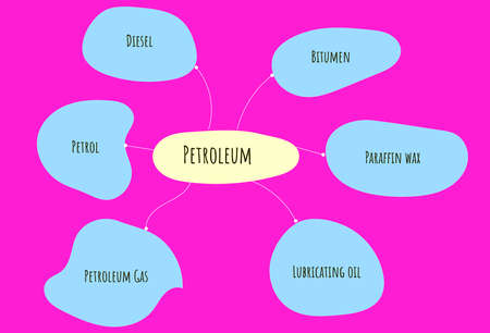 Refining of Petroleum: Mixture of various constituents such as petroleum gas, petrol, diesel,...