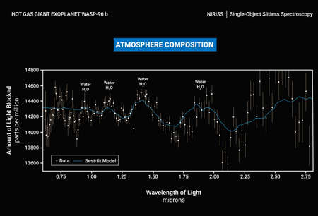 Exoplanet WASP-96 b (NIRISS Transmission Spectrum)のイラスト素材