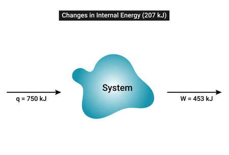 Change in internal energy (207 kJ)のイラスト素材