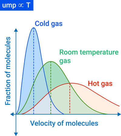 Maxwell Distribution of Molecular Speedsのイラスト素材