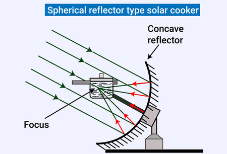 Spherical reflector type solar cookerのイラスト素材