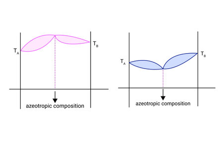 Difference types of azeotropic compositionのイラスト素材