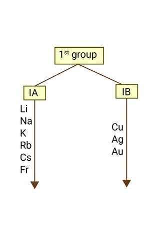 Unlike elements were placed in same groupのイラスト素材
