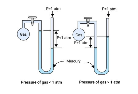 Process for a Pressure of gasのイラスト素材