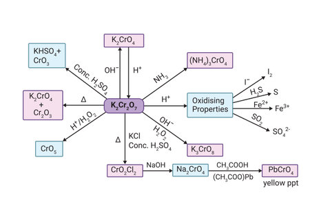 Chemical reaction mind map of KMnO4のイラスト素材