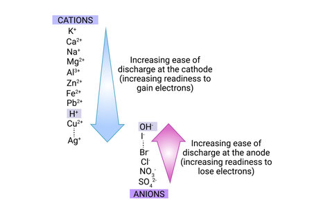 Tendency of cation and anion to discharge.のイラスト素材