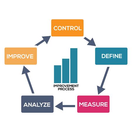 Improvement Process infographic, flat design. Concept map about Improvement Process.