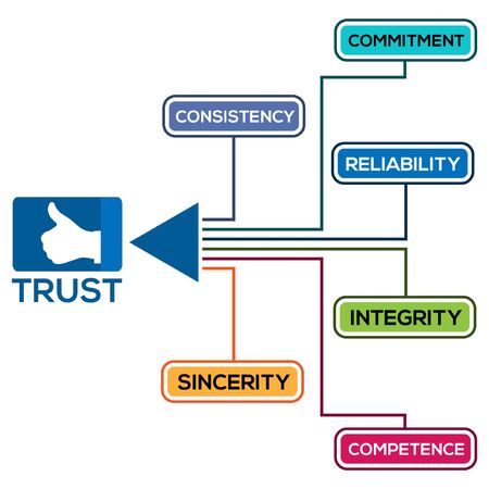 Trust process infographic, flat design. Concept map about trust process.. Vector Illustration on white backgroundのイラスト素材
