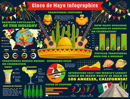 Cinco de Mayo infographic, Mexican traditional holiday celebration information and statistics. Vector Cinco de Mayo tequila drink diagrams, food popularity on world map ad avocado consumption chartsのイラスト素材