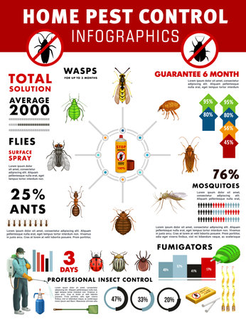 Pest control service vector infographics with graphs and charts of house pest insects. Pie charts, bar graphs and diagram with exterminator, pesticide spray, mosquito and cockroach, fly, ant and fleaのイラスト素材