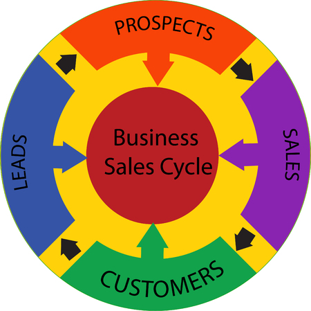 Business Sales Cycle Word Circle Conceptのイラスト素材
