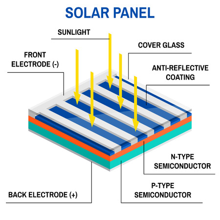 Process of converting light to electricity. Renewable energy concept. Simplified diagram of an off-grid system. Vector illustration. Solar panel.のイラスト素材