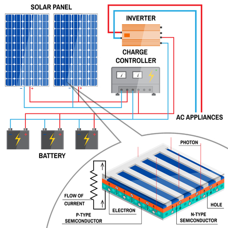 Solar panel system for home. Renewable energy concept. Simplified diagram of an off-grid system. Photovoltaic panels, battery, charge controller and inverter. Vector illustration.のイラスト素材