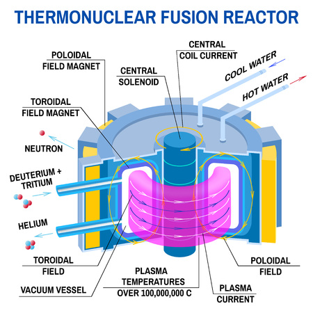 Thermonuclear fusion reactor diagram. Vector illustration. Way to new energy. Device that receives energy from thermonuclear fusion of hydrogen into helium. Clean energyのイラスト素材