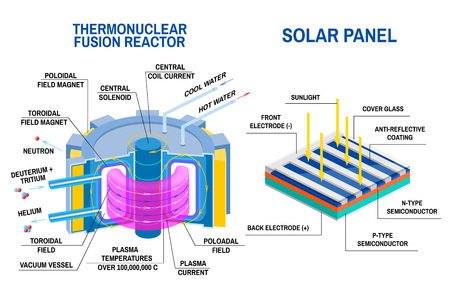 Solar panel and Thermonuclear fusion reactor diagram. Vector. Devices that receives energy from thermonuclear fusion of hydrogen into helium and process of converting light to electricity.のイラスト素材