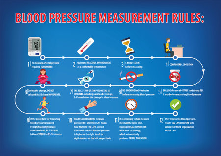 BLOOD PRESSURE MEASUREMENT RULES. Tips for risk factor for hypertension. Healthcare poster.のイラスト素材