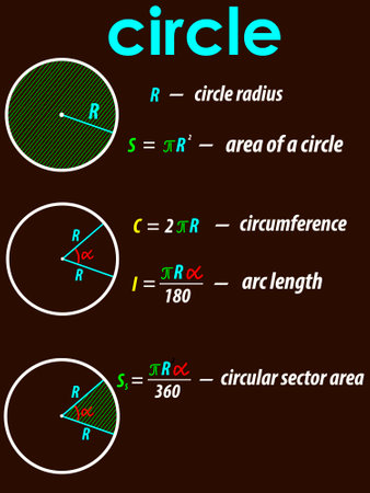 vector illustration in the form of an educational poster with the image of the geometric formulas of the area of ââa circle for the creation of textbooks on geometry and the design of math classroomsのイラスト素材