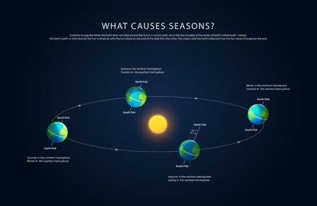 Earth rotation and changing seasons, realistic vector