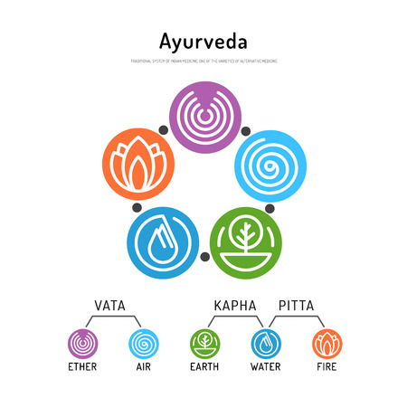 Ayurveda vector illustration doshas vata, pitta, kapha. Ayurvedic body types. Ayurvedic infographic. Healthy lifestyle. Harmony with nature.のイラスト素材