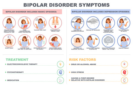 Bipolar disorder symptom vector infographic posterのイラスト素材