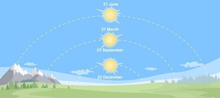 Solstices and equinox education poster vector illustrationのイラスト素材