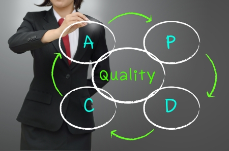 Plan, Do,Check,Action or Deming Cycle  Shewhart Cycle の写真素材