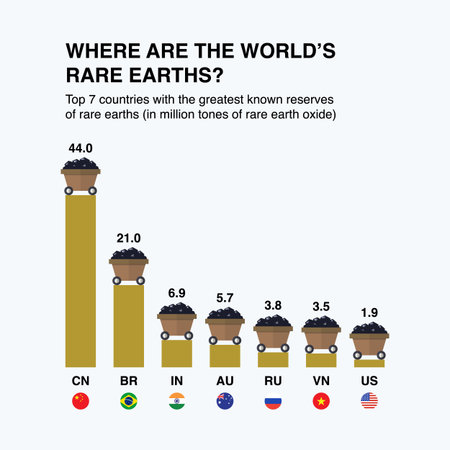 Reserves of rare earth infographic. Vector illustrationのイラスト素材