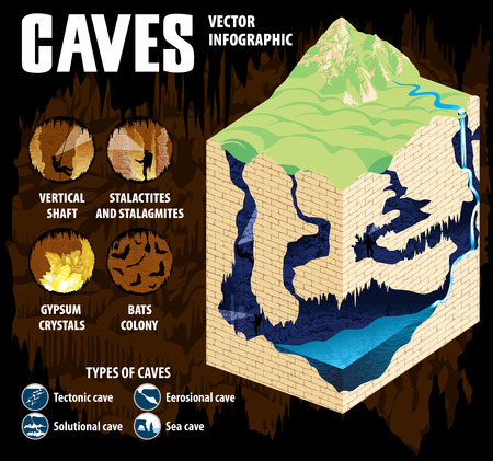 Underground river with waterfall flowing in karst cave. Cave formation and development - vector infographic.のイラスト素材