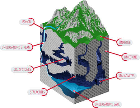 Underground river with waterfall flowing in cave. Karst formation - vector infographicのイラスト素材