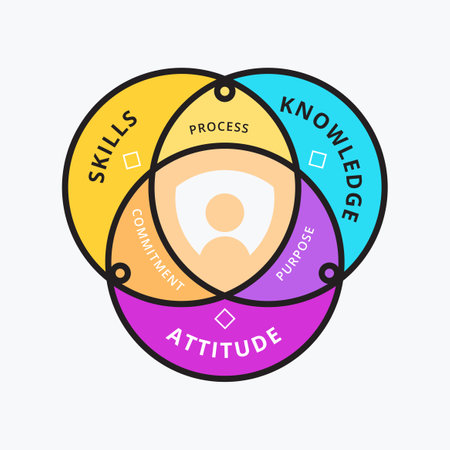 Intersection between skills, knowledge and attitude. Vector Illustrationのイラスト素材