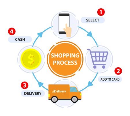 Shopping online process. Delivery step. Cash on delivery. Transportations concept. Digital marketing. Business concept. 4 step circle. illustration vector flat style.のイラスト素材