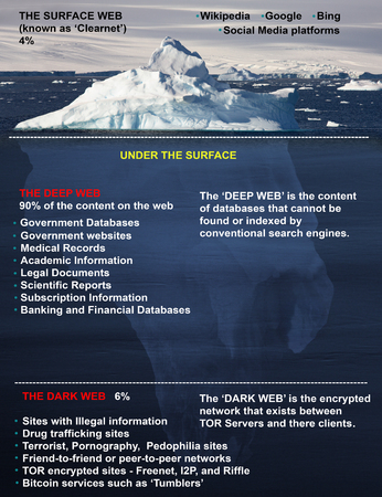 Representation of the contents of the World Wide Web - The Surface Web, Deep Web and the Dark Web.のeditorial素材